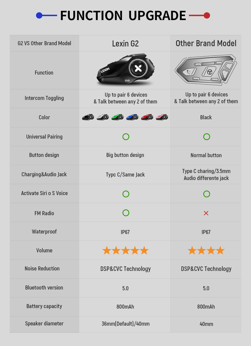 Intercoms Bluetooth V5.0 pour  - Motorcycle Helmet Intercom 6 Rider avis et prix